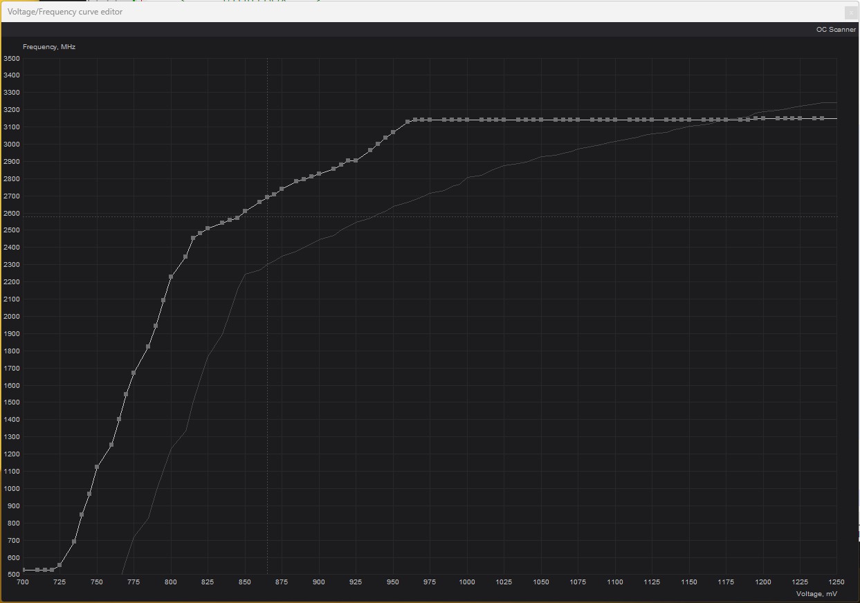 V/F Curve: Stable 2.9 GHz @ 870mV